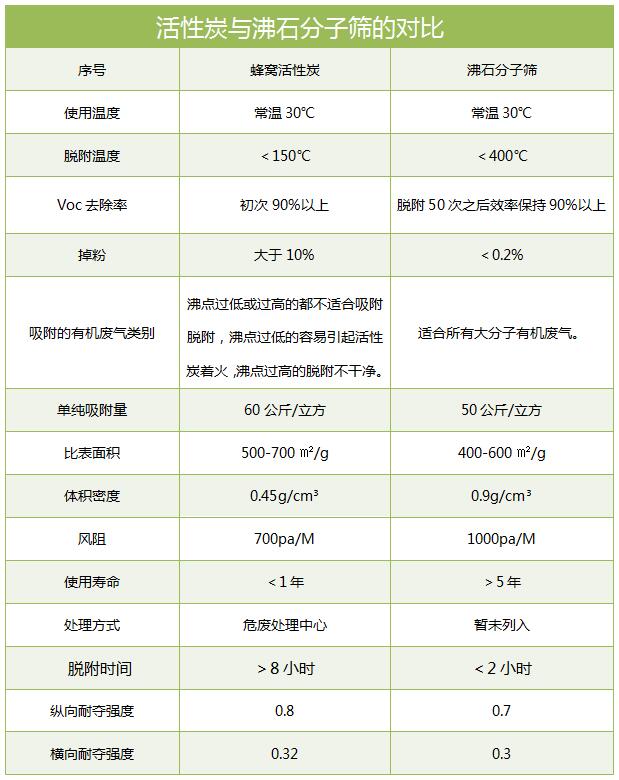 沸石蜂窩分子篩