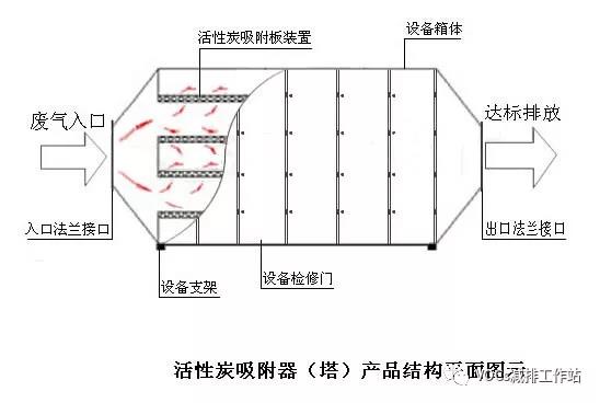 活性炭吸附法處理VOCs的技術(shù)“痛點”