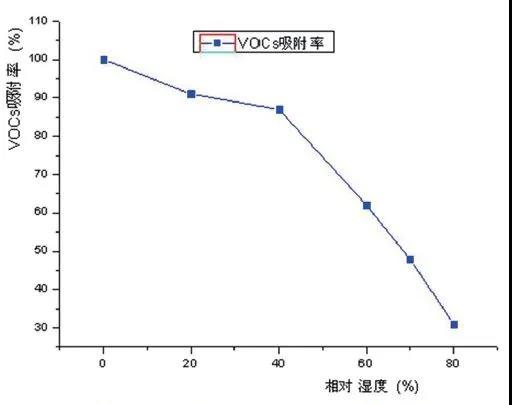 活性炭吸附法處理VOCs的技術(shù)“痛點”