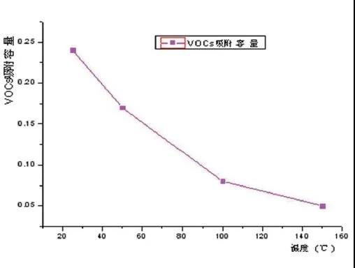 活性炭吸附法處理VOCs的技術(shù)“痛點”