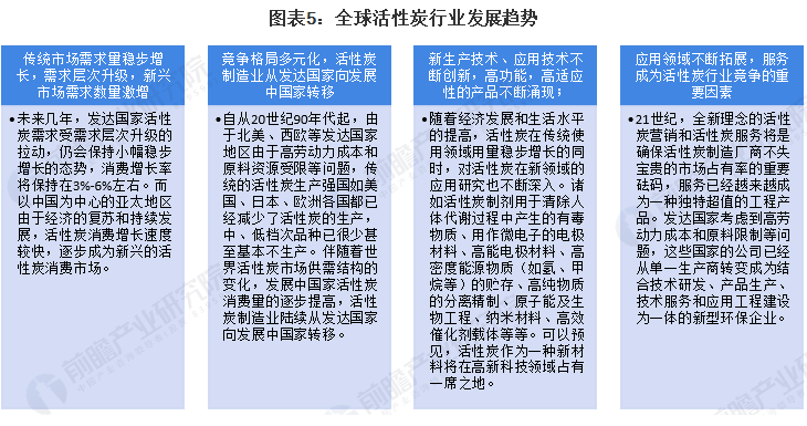 2022年全球活性炭市場(chǎng)供需現(xiàn)狀及發(fā)展趨勢(shì)分析