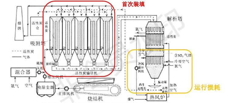 三分鐘帶你了解活性炭脫硫脫硝應(yīng)用領(lǐng)域
