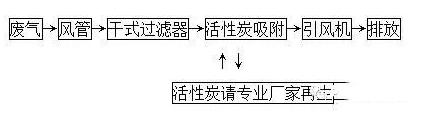 活性炭治理工業(yè)廢氣工藝流程介紹