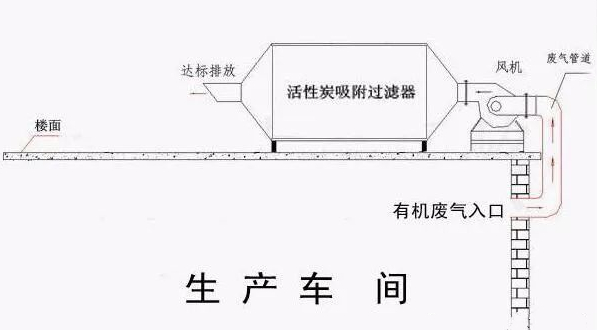 活性炭治理工業(yè)廢氣工藝流程介紹
