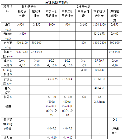 活性炭都有哪些種類(lèi)，如何選擇活性炭？