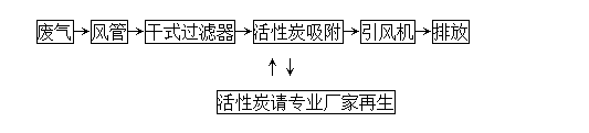 活性炭吸附法怎樣治理VOCs廢氣你知道嗎？