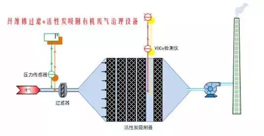 活性炭吸附法怎樣治理VOCs廢氣你知道嗎？