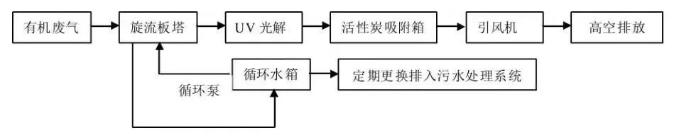 活性炭吸附法怎樣治理VOCs廢氣你知道嗎？