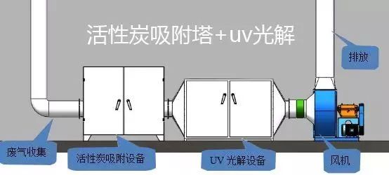 活性炭吸附法怎樣治理VOCs廢氣你知道嗎？
