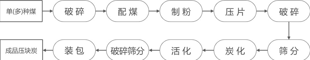 壓塊破碎活性炭的生產(chǎn)流程及特點(diǎn)
