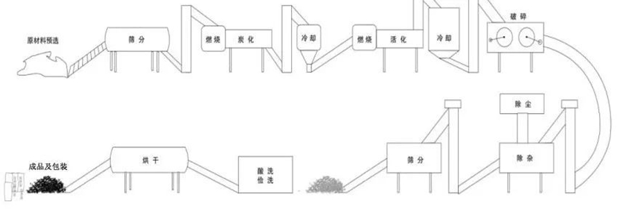 你知道如何制作活性炭嗎？