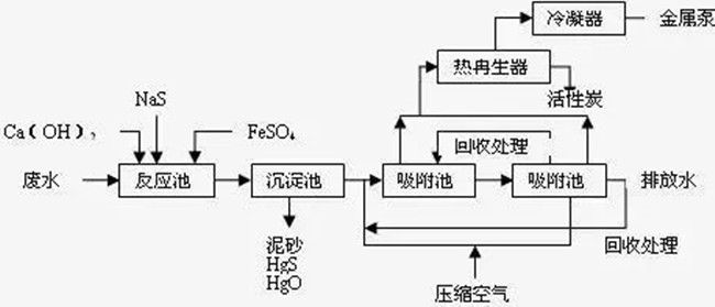 活性炭吸附法處理電鍍廢水